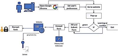 Strengthening Enforcement in a Comprehensive Architecture for Privacy Enforcement at Internet Websites